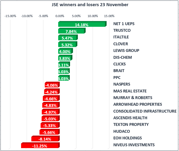 JSE weaker as reserve bank rates unchanged